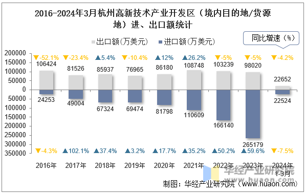 2016-2024年3月杭州高新技术产业开发区（境内目的地/货源地）进、出口额统计