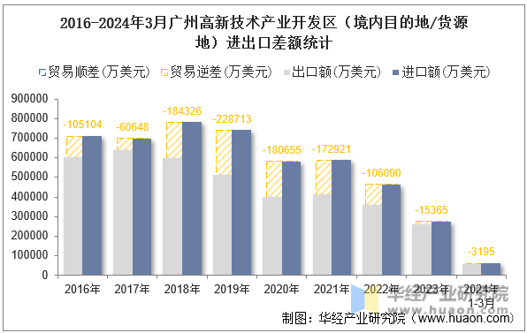 2016-2024年3月广州高新技术产业开发区（境内目的地/货源地）进出口差额统计