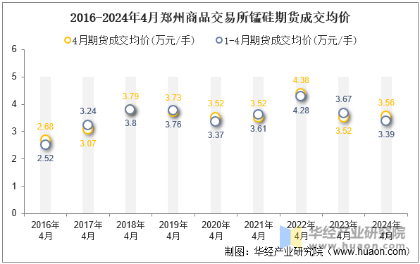 2016-2024年4月郑州商品交易所锰硅期货成交均价