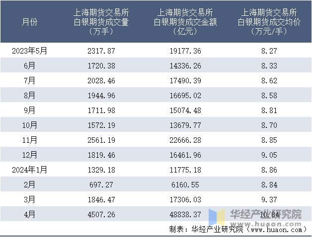 2023-2024年4月上海期货交易所白银期货成交情况统计表