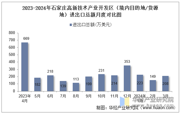 2023-2024年石家庄高新技术产业开发区（境内目的地/货源地）进出口总额月度对比图