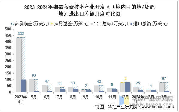 2023-2024年湘潭高新技术产业开发区（境内目的地/货源地）进出口差额月度对比图