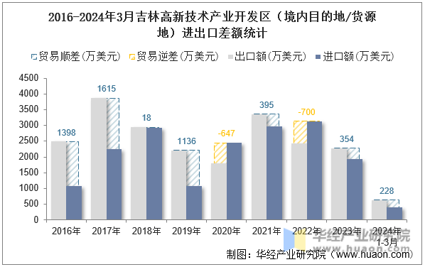 2016-2024年3月吉林高新技术产业开发区（境内目的地/货源地）进出口差额统计