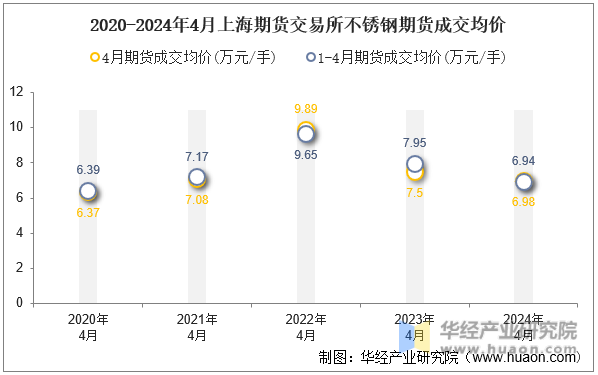 2020-2024年4月上海期货交易所不锈钢期货成交均价
