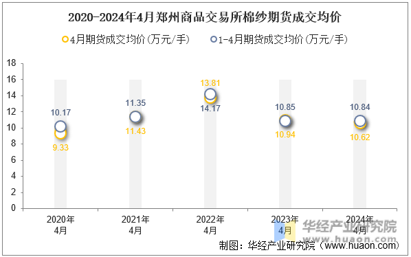 2020-2024年4月郑州商品交易所棉纱期货成交均价