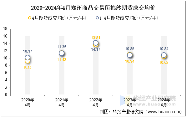 2020-2024年4月郑州商品交易所棉纱期货成交均价