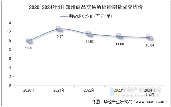 2020-2024年4月郑州商品交易所棉纱期货成交均价