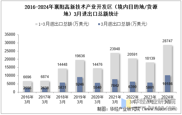 2016-2024年襄阳高新技术产业开发区（境内目的地/货源地）3月进出口总额统计