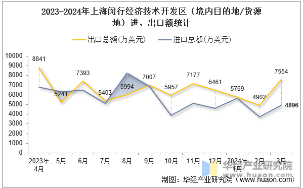 2023-2024年上海闵行经济技术开发区（境内目的地/货源地）进、出口额统计