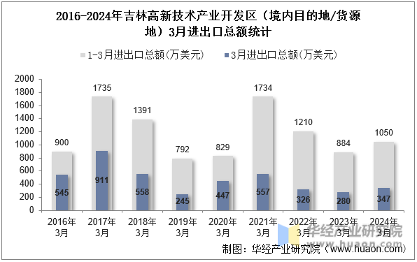 2016-2024年吉林高新技术产业开发区（境内目的地/货源地）3月进出口总额统计