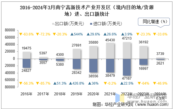 2016-2024年3月南宁高新技术产业开发区（境内目的地/货源地）进、出口额统计