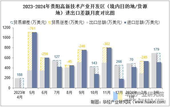 2023-2024年贵阳高新技术产业开发区（境内目的地/货源地）进出口差额月度对比图