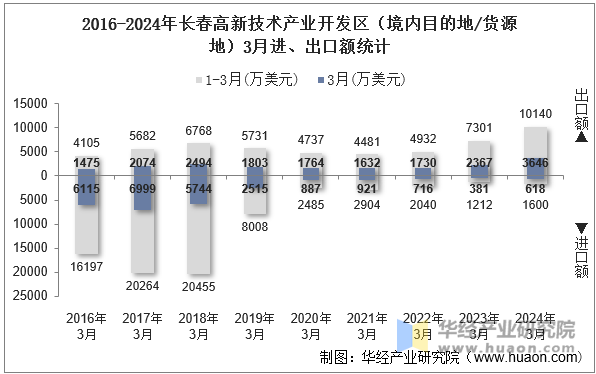 2016-2024年长春高新技术产业开发区（境内目的地/货源地）3月进、出口额统计