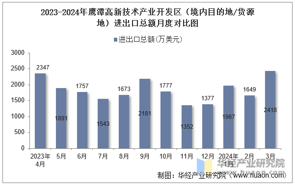 2023-2024年鹰潭高新技术产业开发区（境内目的地/货源地）进出口总额月度对比图