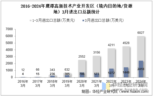 2016-2024年鹰潭高新技术产业开发区（境内目的地/货源地）3月进出口总额统计