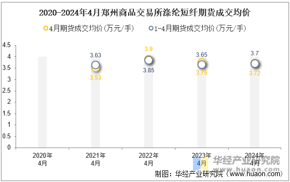 2020-2024年4月郑州商品交易所涤纶短纤期货成交均价