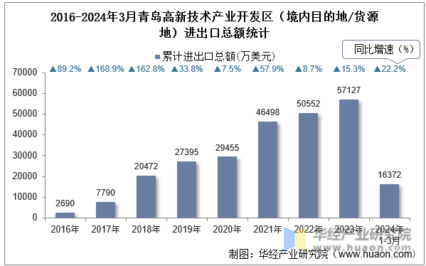 2016-2024年3月青岛高新技术产业开发区（境内目的地/货源地）进出口总额统计