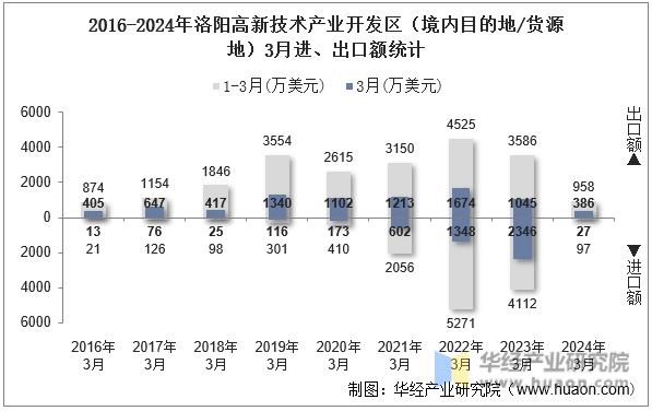2016-2024年洛阳高新技术产业开发区（境内目的地/货源地）3月进、出口额统计