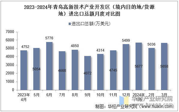 2023-2024年青岛高新技术产业开发区（境内目的地/货源地）进出口总额月度对比图