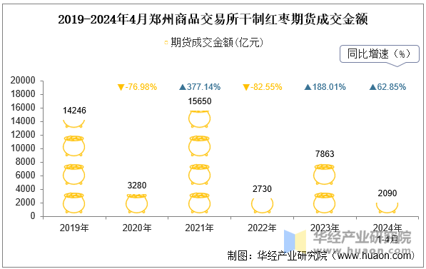 2019-2024年4月郑州商品交易所干制红枣期货成交金额