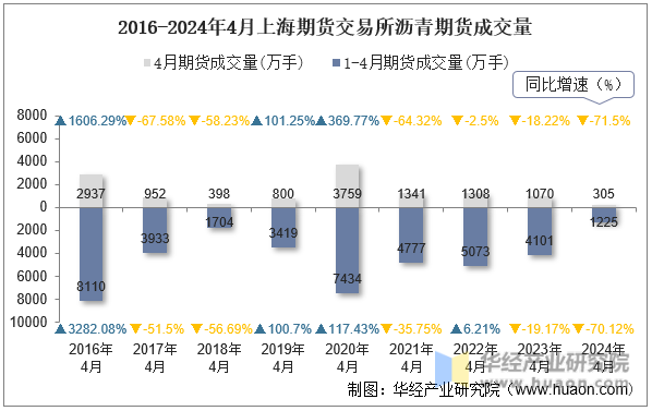 2016-2024年4月上海期货交易所沥青期货成交量