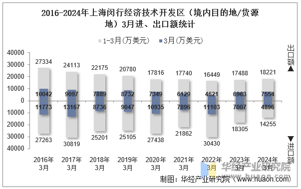 2016-2024年上海闵行经济技术开发区（境内目的地/货源地）3月进、出口额统计