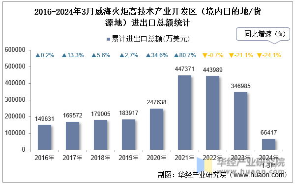 2016-2024年3月威海火炬高技术产业开发区（境内目的地/货源地）进出口总额统计