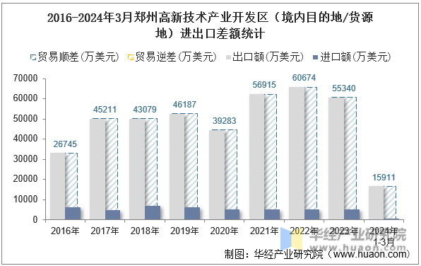 2016-2024年3月郑州高新技术产业开发区（境内目的地/货源地）进出口差额统计