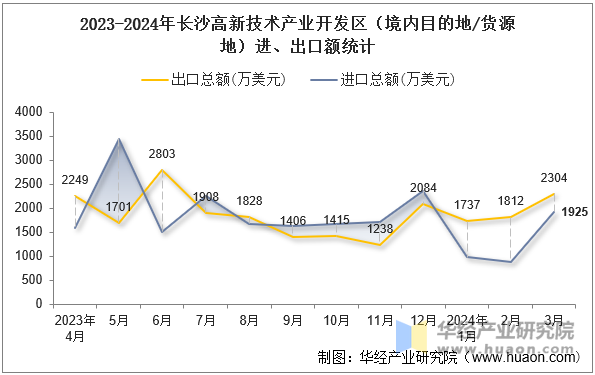 2023-2024年长沙高新技术产业开发区（境内目的地/货源地）进、出口额统计