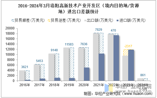2016-2024年3月洛阳高新技术产业开发区（境内目的地/货源地）进出口差额统计