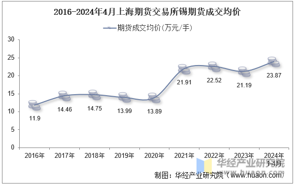 2016-2024年4月上海期货交易所锡期货成交均价