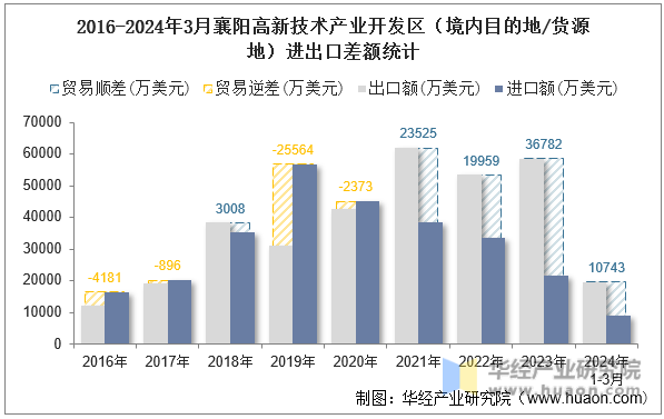 2016-2024年3月襄阳高新技术产业开发区（境内目的地/货源地）进出口差额统计