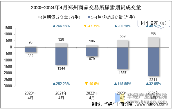 2020-2024年4月郑州商品交易所尿素期货成交量