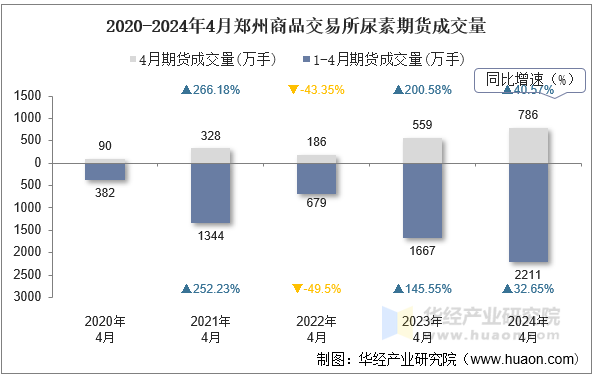 2020-2024年4月郑州商品交易所尿素期货成交量