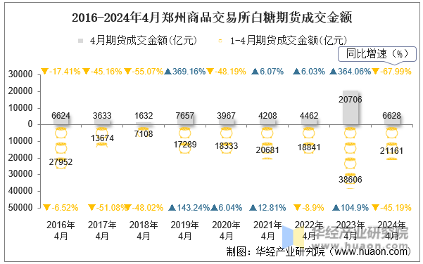 2016-2024年4月郑州商品交易所白糖期货成交金额