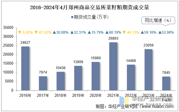 2016-2024年4月郑州商品交易所菜籽粕期货成交量