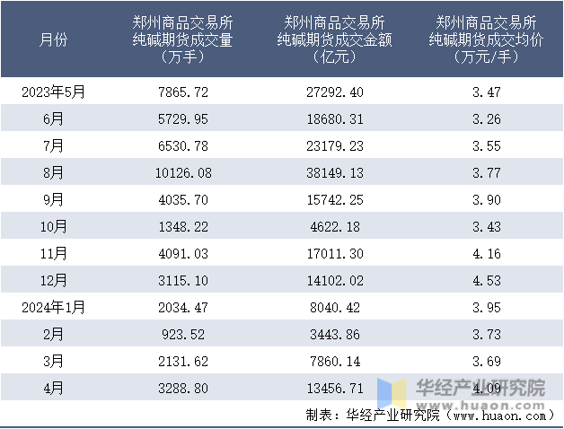 2023-2024年4月郑州商品交易所纯碱期货成交情况统计表