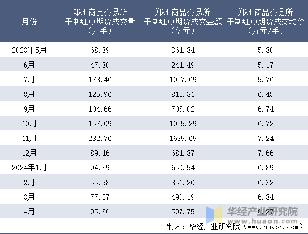 2023-2024年4月郑州商品交易所干制红枣期货成交情况统计表
