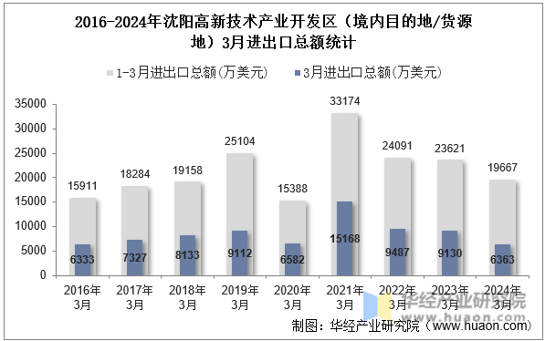 2016-2024年沈阳高新技术产业开发区（境内目的地/货源地）3月进出口总额统计