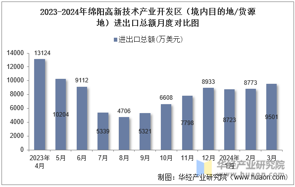 2023-2024年绵阳高新技术产业开发区（境内目的地/货源地）进出口总额月度对比图