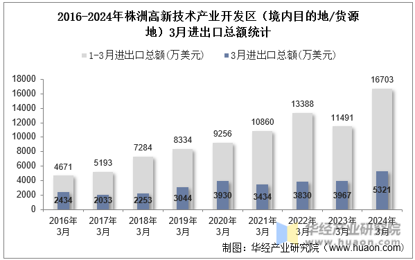 2016-2024年株洲高新技术产业开发区（境内目的地/货源地）3月进出口总额统计
