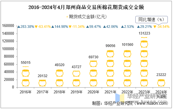2016-2024年4月郑州商品交易所棉花期货成交金额