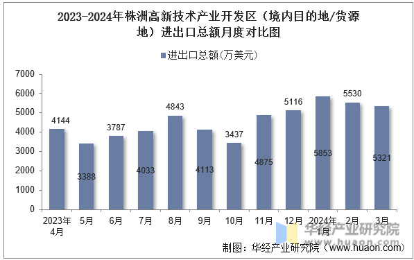 2023-2024年株洲高新技术产业开发区（境内目的地/货源地）进出口总额月度对比图