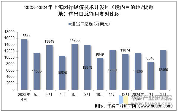 2023-2024年上海闵行经济技术开发区（境内目的地/货源地）进出口总额月度对比图