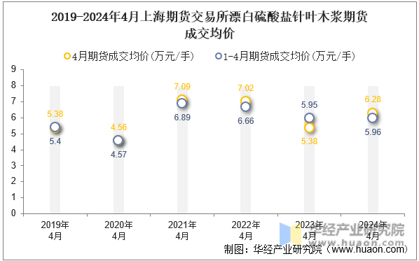 2019-2024年4月上海期货交易所漂白硫酸盐针叶木浆期货成交均价