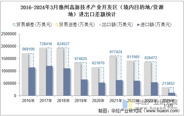2016-2024年3月惠州高新技术产业开发区（境内目的地/货源地）进出口差额统计