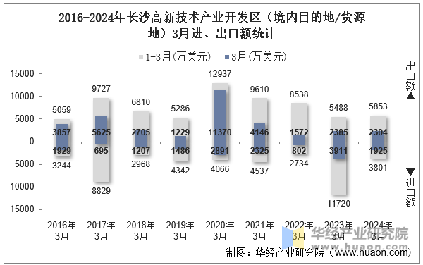 2016-2024年长沙高新技术产业开发区（境内目的地/货源地）3月进、出口额统计