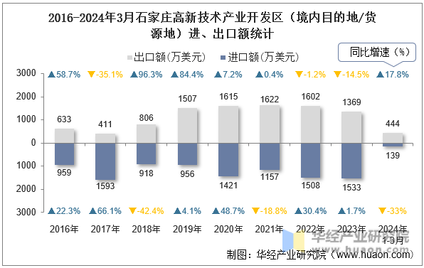 2016-2024年3月石家庄高新技术产业开发区（境内目的地/货源地）进、出口额统计