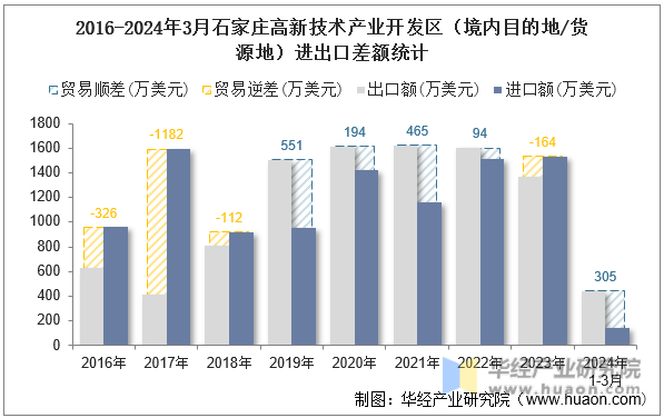 2016-2024年3月石家庄高新技术产业开发区（境内目的地/货源地）进出口差额统计