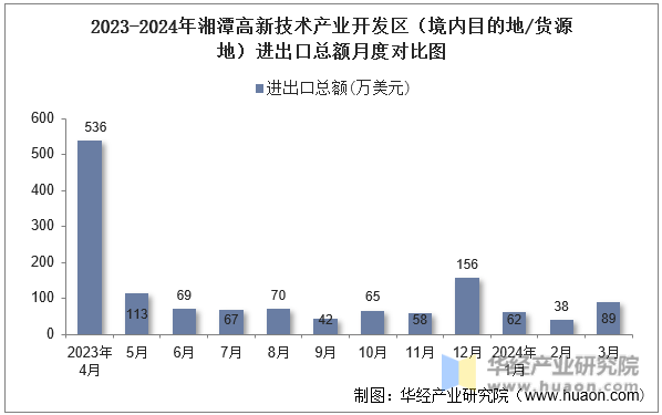 2023-2024年湘潭高新技术产业开发区（境内目的地/货源地）进出口总额月度对比图